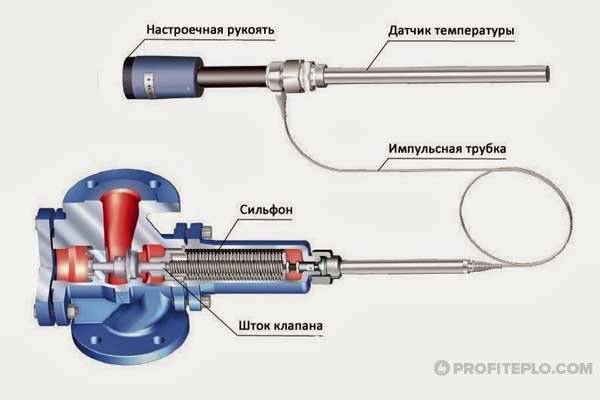 Princíp činnosti vyvažovacieho ventilu vo vykurovacom systéme