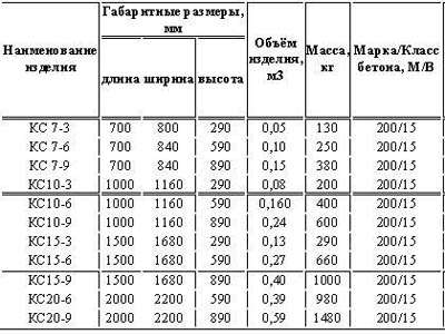 το χαρακτηριστικό των δακτυλίων, επομένως είναι εύκολο να κατανοήσουμε την επισήμανση των προϊόντων. Το ύψος και το πλάτος του προϊόντος υποδεικνύονται σε δεκατόμετρα και ο τύπος συντομεύεται. Για παράδειγμα, το ks είναι δακτύλιος τοίχου, 10-9 σημαίνει διάμετρο μέτρου