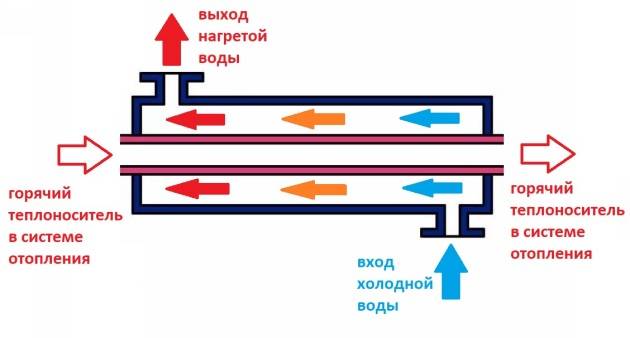 Λέβητας έμμεσης θέρμανσης μόνος σας