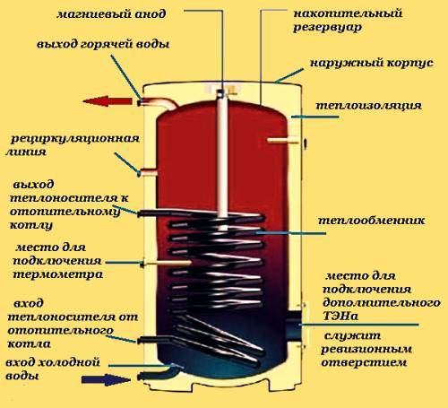 Σπιτικός λέβητας έμμεσης θέρμανσης