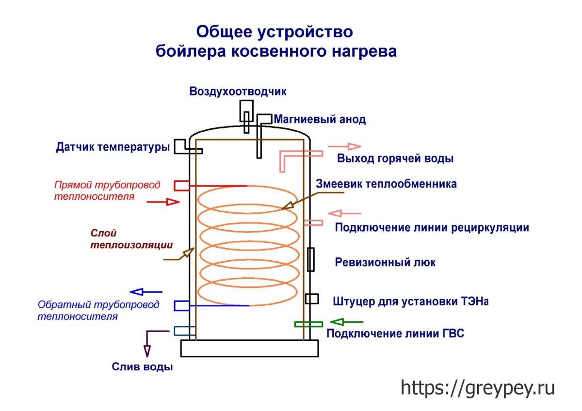 DIY λέβητας έμμεσης θέρμανσης: η δεξαμενή λειτουργεί σύμφωνα με την αρχή, φτιάξτε μια σπιτική συσκευή για νερό