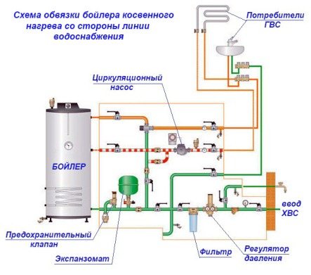 εγκατάσταση έμμεσου θερμοσίφωνα με υδραυλικά σε ιδιωτική κατοικία