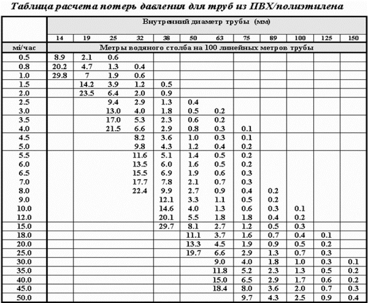 Vedenpaine vesihuoltojärjestelmässä: asunnossa, talossa