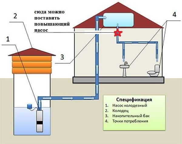 Kuinka lisätä vedenpainetta yksityisen talon tai asunnon keskusvedestä