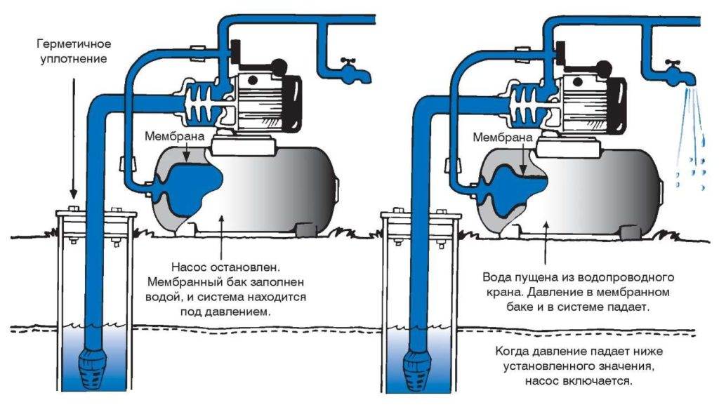 Πίεση στο σύστημα ύδρευσης μιας ιδιωτικής κατοικίας: χαρακτηριστικά αυτόνομων συστημάτων παροχής νερού + τρόποι αύξησης της πίεσης
