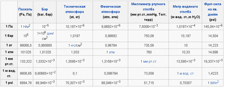 Tlak vody vo vodovodnom systéme: v byte, v dome