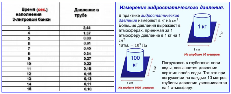 جدول قياسات ضغط الماء في نظام إمداد المياه