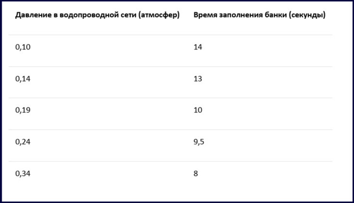 Πίεση νερού στο σύστημα παροχής νερού: σε διαμέρισμα, σε σπίτι