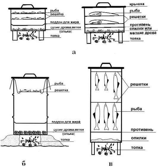 Røgovne med bageplade, diagram