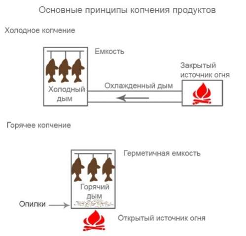 Analyzujeme proces fajčenia