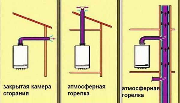 Metódy vyberania komína z plynového kotla