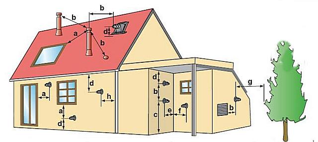 Pakolliset ja suositellut parametrit koaksiaalisen savupiipun pään sijoittamiseen suhteessa rakennuksen elementteihin ja ympäröiviin esineisiin