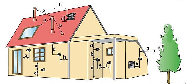Obligatoriske og anbefalede parametre for placeringen af ​​den koaksiale skorstens hoved i forhold til elementerne i bygningen og omgivende genstande