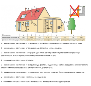 Koaksiaalinen savupiippu kaasukattilalle: asennus, kaaviot, mitat ja kaltevuus