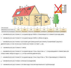 Koaksial skorsten til en gasfyr: installation, diagrammer, dimensioner og hældning