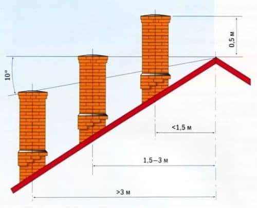 ارتفاع الأنبوب فوق السقف قواعد تركيب المدخنة