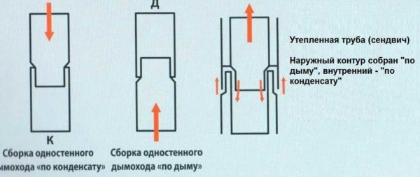 Τύποι συναρμολόγησης καμινάδας από μέταλλο και σωλήνες σάντουιτς