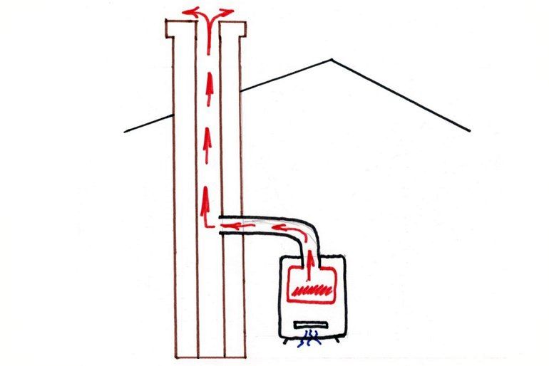 Savupiippu kaasukattilalle: asennuksen normit ja vaatimukset, vertaileva yleiskuva tyypeistä