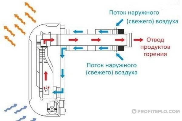 Ομοαξονική καμινάδα για λέβητα αερίου: συστάσεις εγκατάστασης