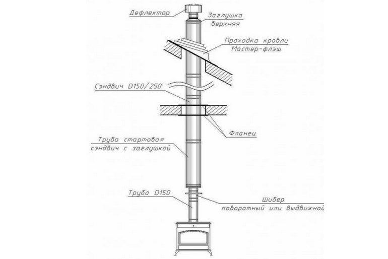 Skorsten til en gasfyr: normer og krav til installation, en komparativ oversigt over typer
