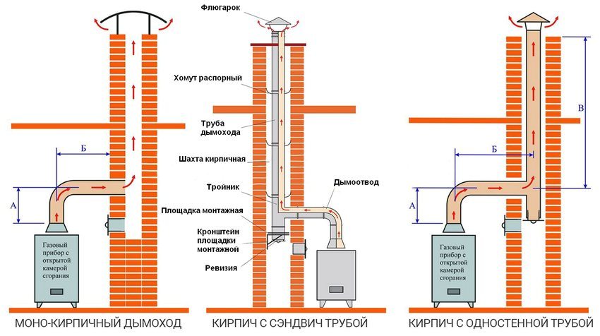 Kaaviot kaasukattilan liittämiseksi tiilihormiin