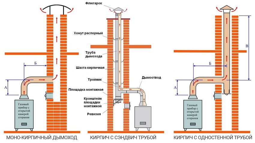 Schémy pripojenia plynového kotla k tehlovému komínu