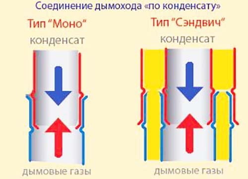 Sandwich sektions samlingsdiagram