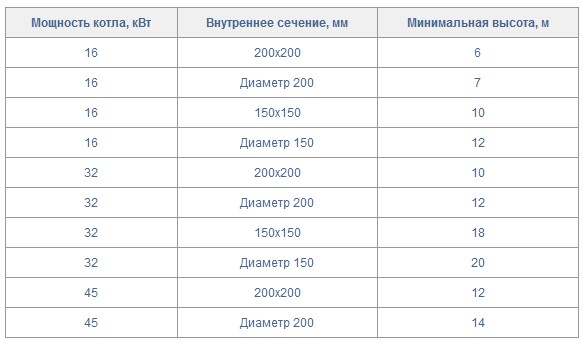 Komín pre krb: schémy zariadení, typy, veľkosti, čo je lepšie, inštalácia a inštalácia potrubia vlastnými rukami