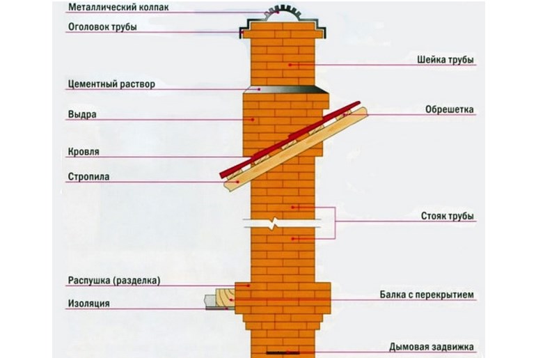 Καμινάδα για τζάκι: διαγράμματα συσκευών, τύποι, μεγέθη, το οποίο είναι καλύτερο, εγκαταστήστε και εγκαταστήστε σωλήνες μόνοι σας