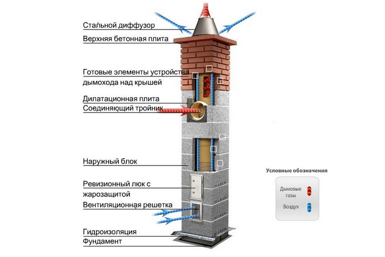 Skorsten til en pejs: enhedsdiagrammer, typer, størrelser, hvilket er bedre, gør-det-selv rørinstallation og installation