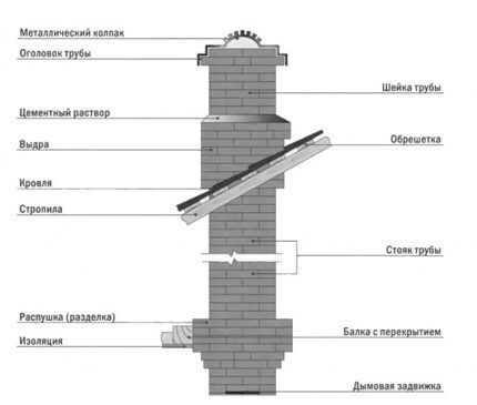 Skorstensdiagram over mursten