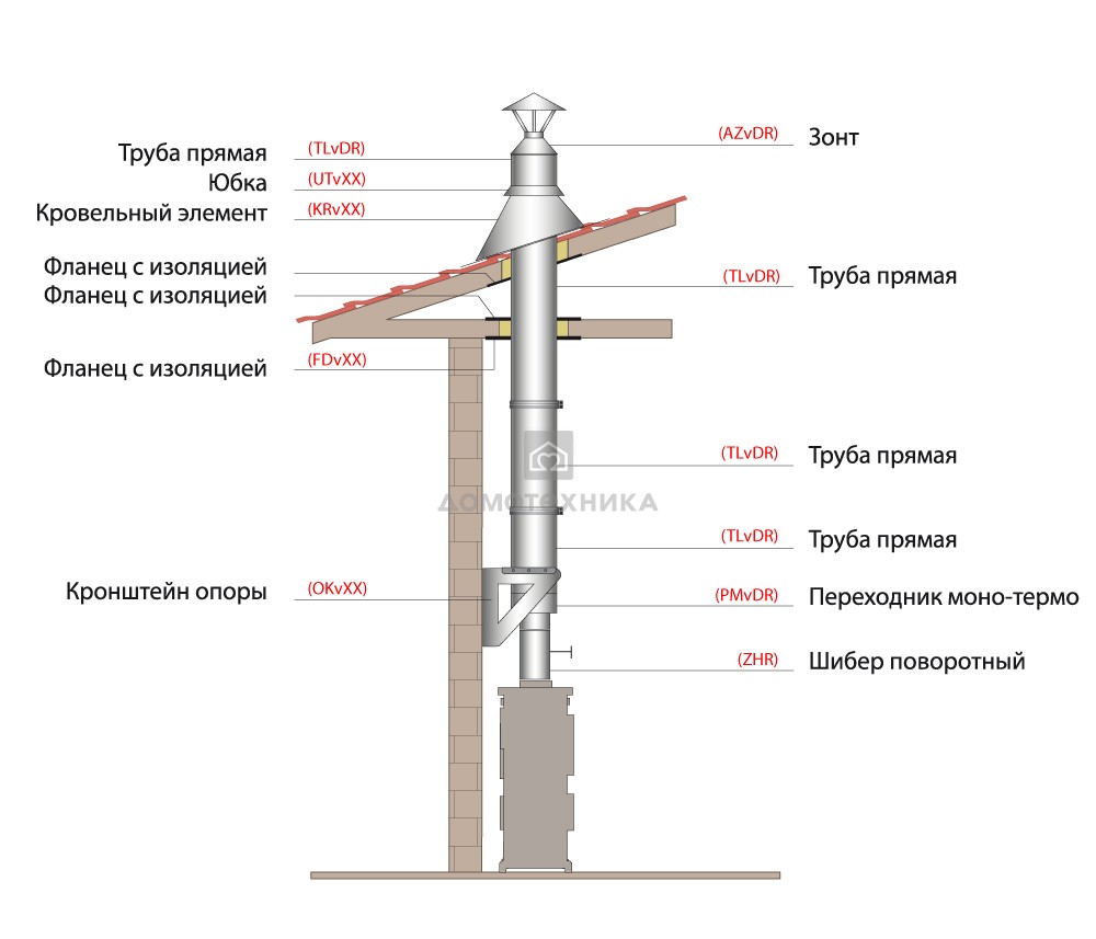 ΔΙΑΓΡΑΜΜΑ ΕΓΚΑΤΑΣΤΑΣΗΣ ΤΟΥ SANDWICH VOLCANO CHIMNEY ΑΠΟ ΤΟ ΦΟΥΡΝΟ ΜΕΣΑ ΣΤΟ ΚΤΙΡΙΟ