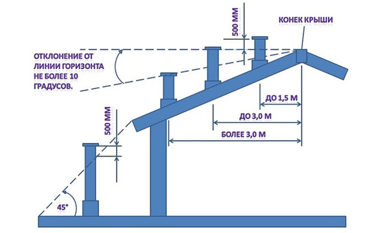 Skorsten til en pejs: enhedsdiagrammer, typer, størrelser, hvilket er bedre, gør-det-selv rørinstallation og installation