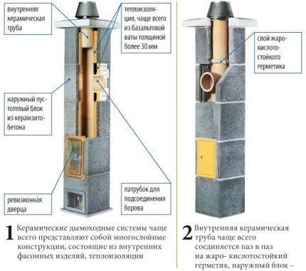 Modulaarinen keraaminen savukaasuaukko