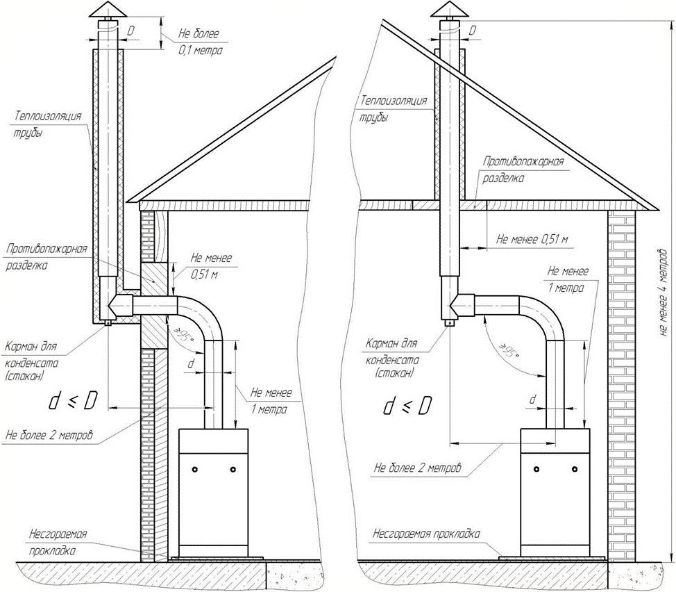 Skorsten til en pejs: enhedsdiagrammer, typer, størrelser, hvilket er bedre, gør-det-selv rørinstallation og installation