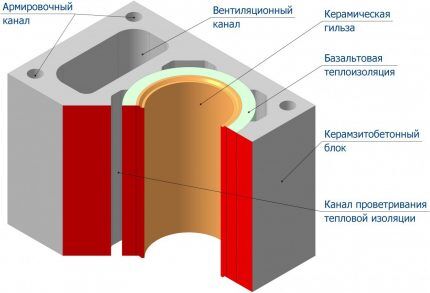 Diagram over en keramisk skorsten Keramisk skorstensrør i sektion