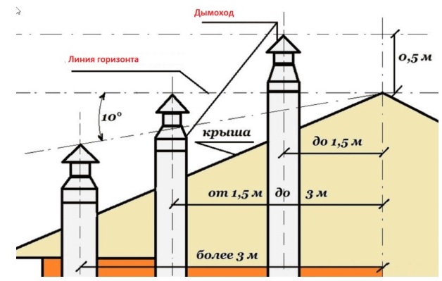 Heightψος καμινάδας