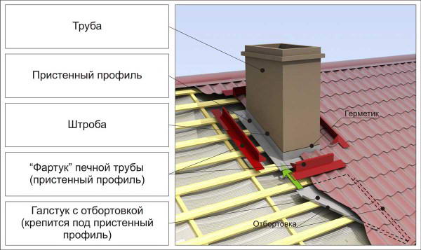 Diagram over slutningen af ​​skorstenen gennem taget fra bølgepap
