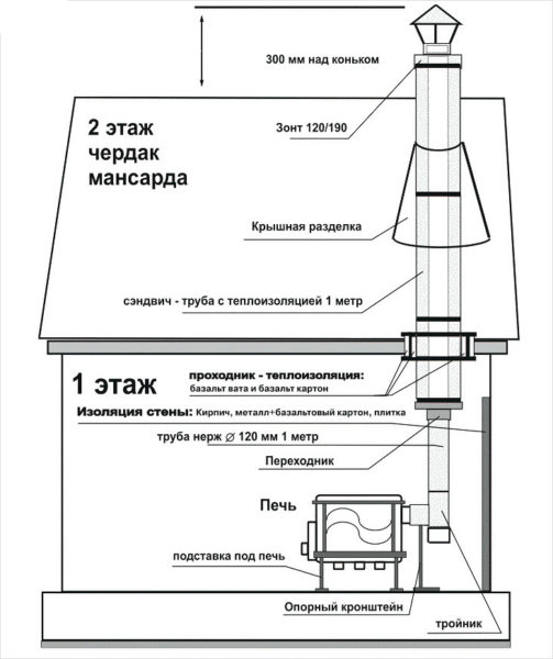 Skorstensdiagram