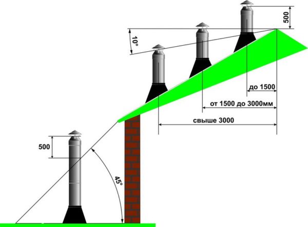 Skorstenens layout i forhold til højderyggen
