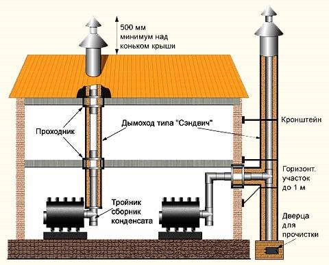 DIY καμινάδα: συσκευή και εγκατάσταση καναλιού καπνού σε ιδιωτικό σπίτι