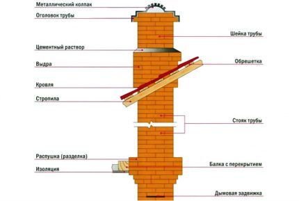 Diagram til opførelse af en mursten skorsten med egne hænder Skorstensdiagram over mursten