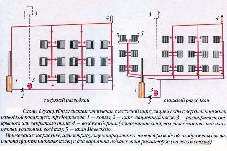 Σύστημα θέρμανσης δύο σωλήνων: σχήματα, πλεονεκτήματα και μειονεκτήματα