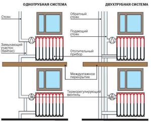Monikerroksisen rakennuksen lämmitysjärjestelmä