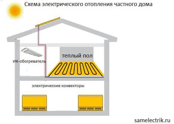 Inštalácia elektrického vykurovania v súkromnom dome