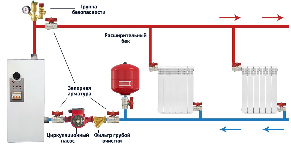 Vykurovací okruh s elektrickým kotlom