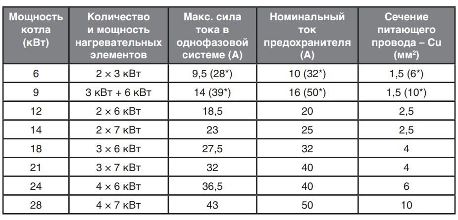 Πίνακας τιμών για μοντέλα Proterm Scat Διατομή καλωδίων και βαθμολογία για Protherm Skat