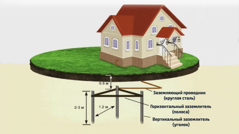 Požiadavky na uzemnenie elektrického kotla