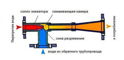 Elevatorenhed i varmesystemet: funktionsprincippet for elevatoren i varmesystemet, diagram