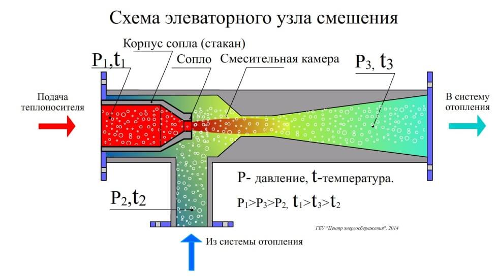 Výťahová jednotka vykurovacieho systému - zariadenie, účel, výpočty